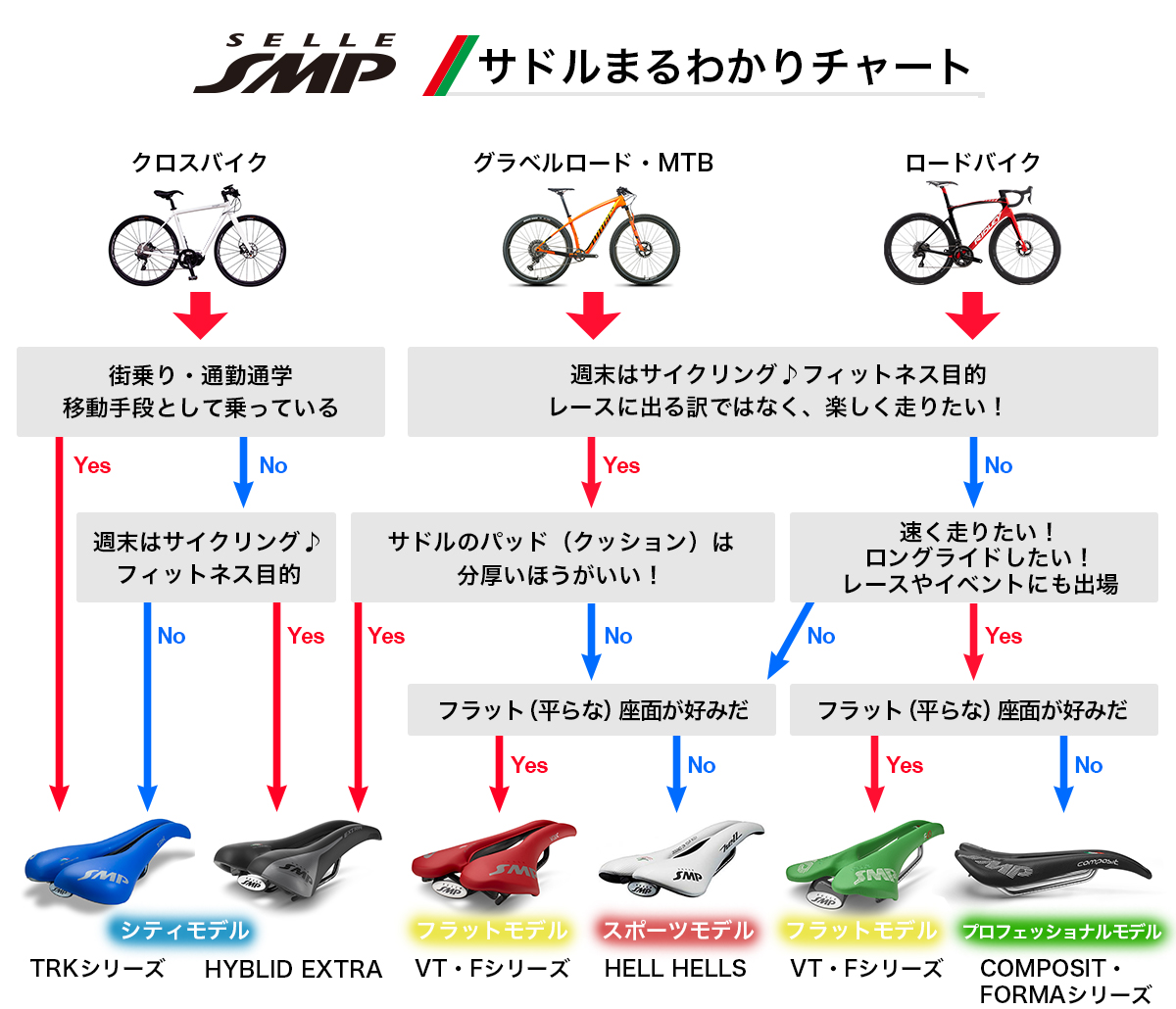 SMPサドルまるわかりチャート